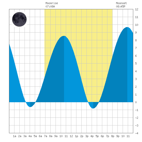 Crispen Island tide chart for Thursday, April 20, 2023