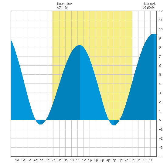 Crispen Island tide chart for Friday, April 21, 2023