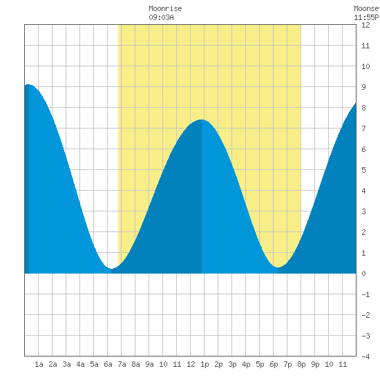Crispen Island tide chart for Sunday, April 23, 2023
