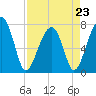Crispen Island tide chart for Sunday, April 23, 2023