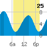 Crispen Island tide chart for Tuesday, April 25, 2023