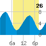 Crispen Island tide chart for Wednesday, April 26, 2023