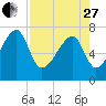 Crispen Island tide chart for Thursday, April 27, 2023