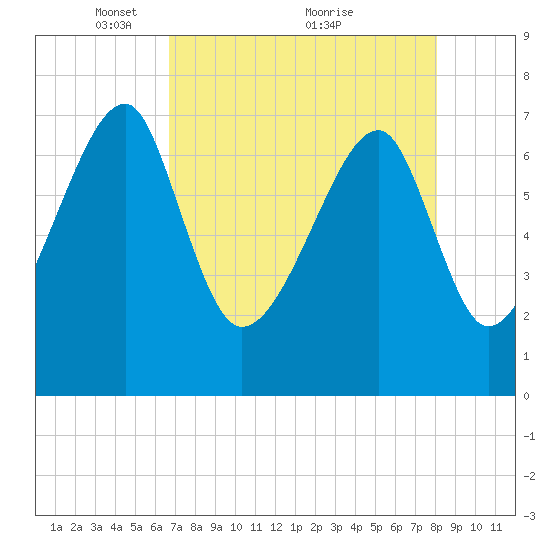 Crispen Island tide chart for Friday, April 28, 2023
