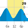 Crispen Island tide chart for Saturday, April 29, 2023