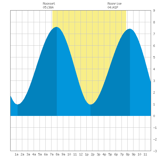 Crispen Island tide chart for Sunday, April 2, 2023