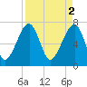 Crispen Island tide chart for Sunday, April 2, 2023