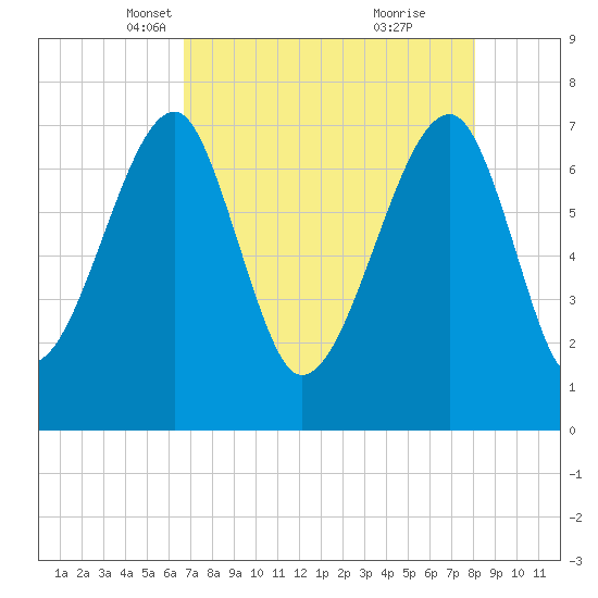 Crispen Island tide chart for Sunday, April 30, 2023