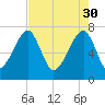 Crispen Island tide chart for Sunday, April 30, 2023