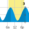 Crispen Island tide chart for Monday, April 3, 2023