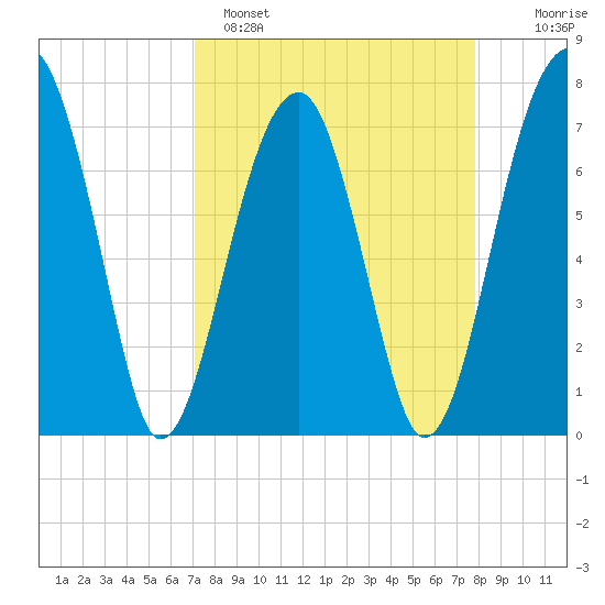 Crispen Island tide chart for Saturday, April 8, 2023