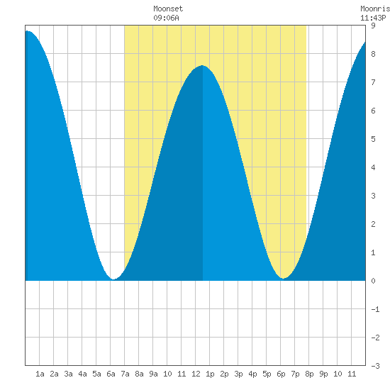 Crispen Island tide chart for Sunday, April 9, 2023