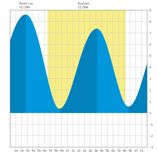 Crispen Island tide chart for Thursday, May 11, 2023
