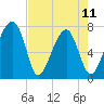 Crispen Island tide chart for Thursday, May 11, 2023