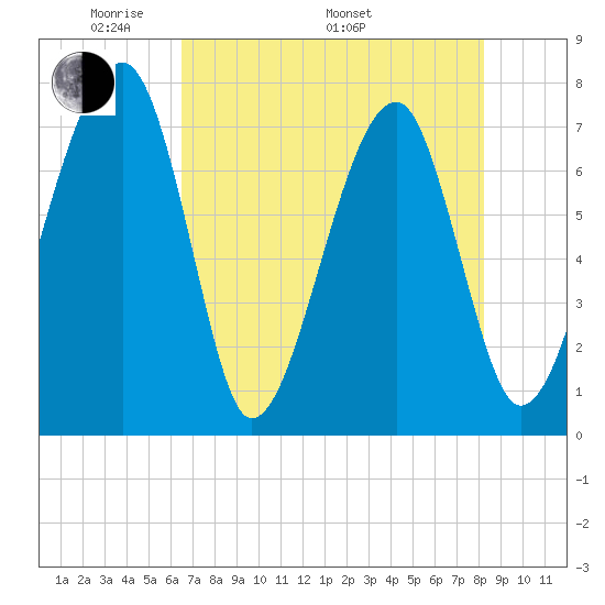 Crispen Island tide chart for Friday, May 12, 2023