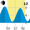 Crispen Island tide chart for Friday, May 12, 2023