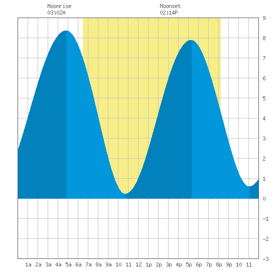 Crispen Island tide chart for Saturday, May 13, 2023