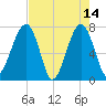 Crispen Island tide chart for Sunday, May 14, 2023