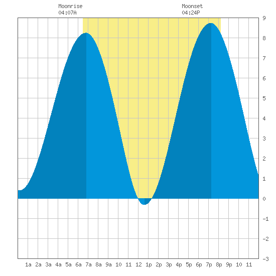 Crispen Island tide chart for Monday, May 15, 2023