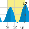 Crispen Island tide chart for Wednesday, May 17, 2023