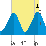 Crispen Island tide chart for Monday, May 1, 2023