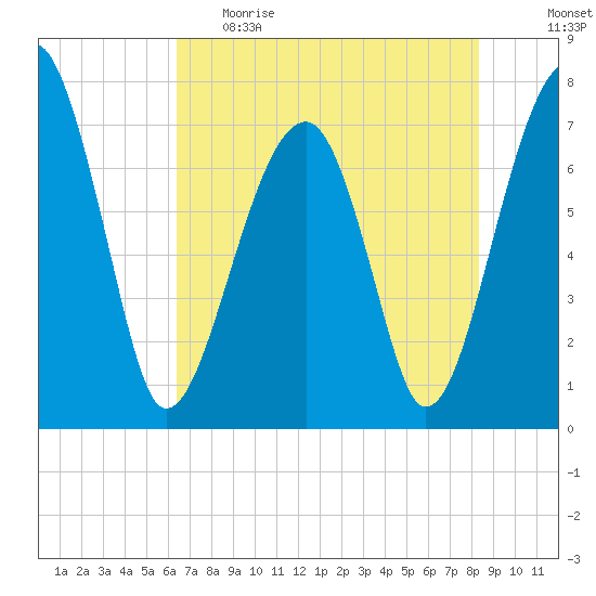Crispen Island tide chart for Monday, May 22, 2023