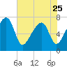 Crispen Island tide chart for Thursday, May 25, 2023
