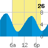 Crispen Island tide chart for Friday, May 26, 2023