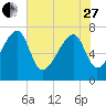 Crispen Island tide chart for Saturday, May 27, 2023