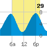 Crispen Island tide chart for Monday, May 29, 2023