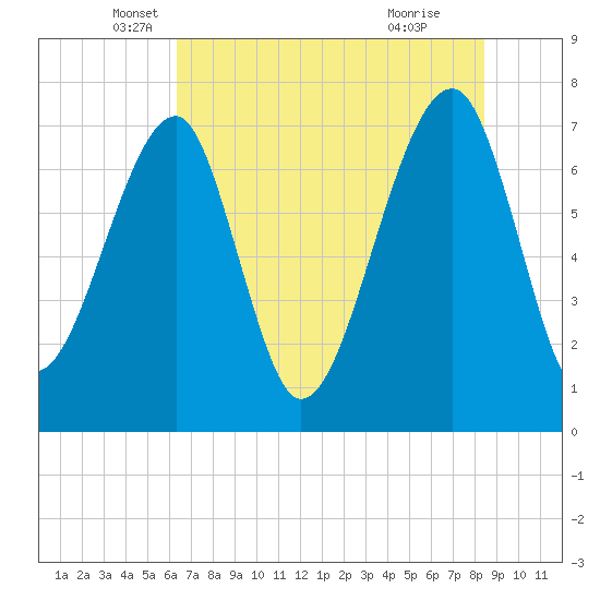 Crispen Island tide chart for Tuesday, May 30, 2023
