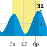 Crispen Island tide chart for Wednesday, May 31, 2023