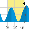 Crispen Island tide chart for Thursday, May 4, 2023