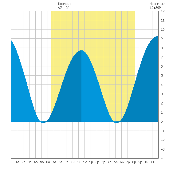 Crispen Island tide chart for Sunday, May 7, 2023
