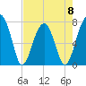 Crispen Island tide chart for Monday, May 8, 2023