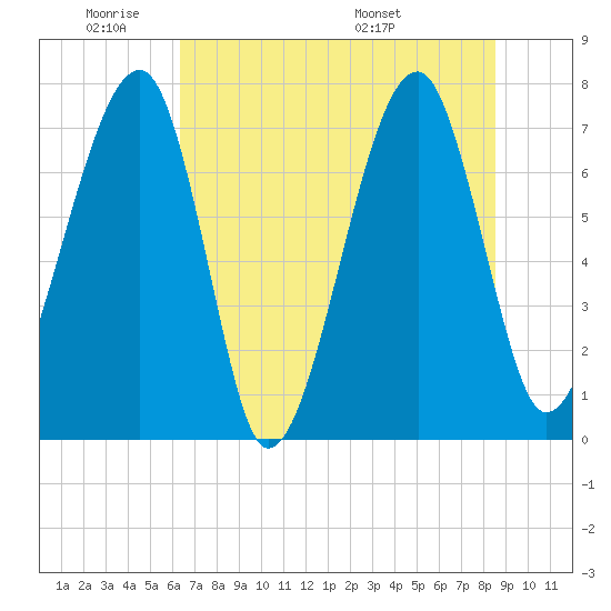 Crispen Island tide chart for Sunday, June 11, 2023