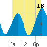 Crispen Island tide chart for Friday, June 16, 2023