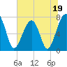 Crispen Island tide chart for Monday, June 19, 2023