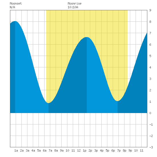 Crispen Island tide chart for Thursday, June 22, 2023