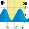 Crispen Island tide chart for Monday, June 26, 2023