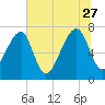 Crispen Island tide chart for Tuesday, June 27, 2023