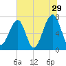 Crispen Island tide chart for Thursday, June 29, 2023