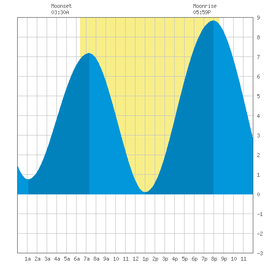 Crispen Island tide chart for Friday, June 30, 2023