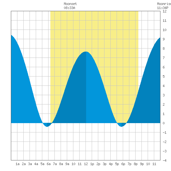 Crispen Island tide chart for Tuesday, June 6, 2023