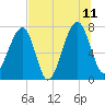 Crispen Island tide chart for Tuesday, July 11, 2023