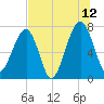 Crispen Island tide chart for Wednesday, July 12, 2023