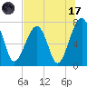 Crispen Island tide chart for Monday, July 17, 2023