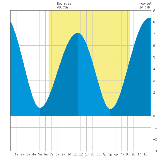 Crispen Island tide chart for Wednesday, July 19, 2023