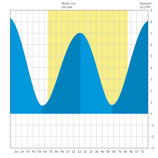 Crispen Island tide chart for Thursday, July 20, 2023