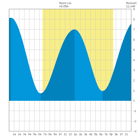 Crispen Island tide chart for Friday, July 21, 2023